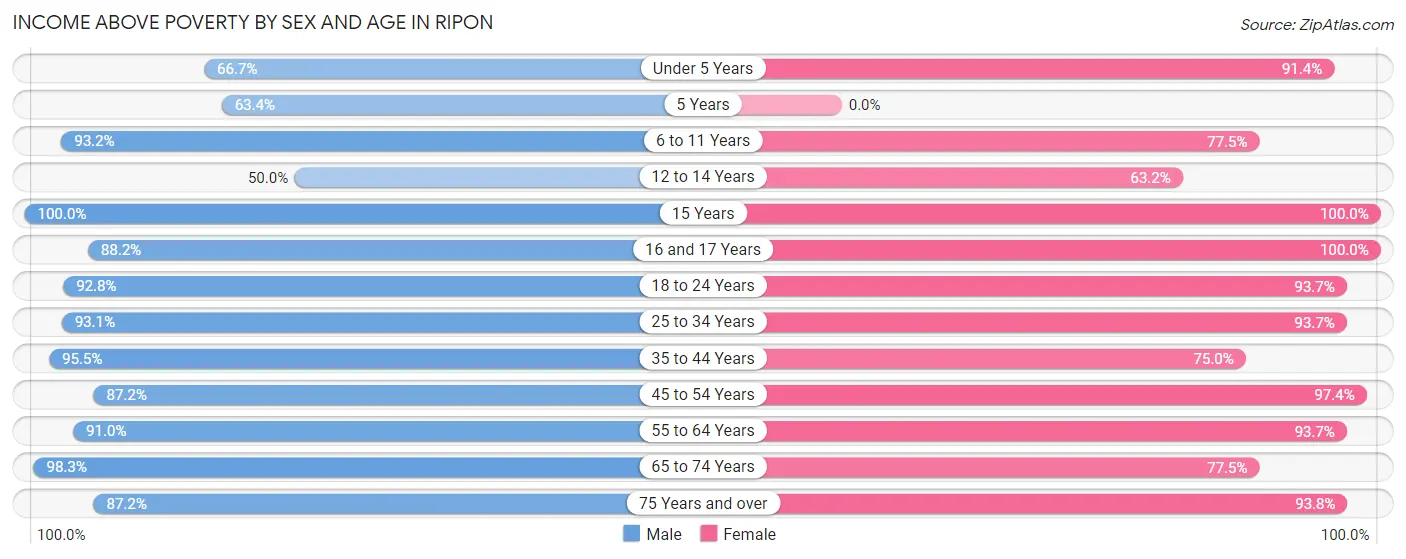 Income Above Poverty by Sex and Age in Ripon