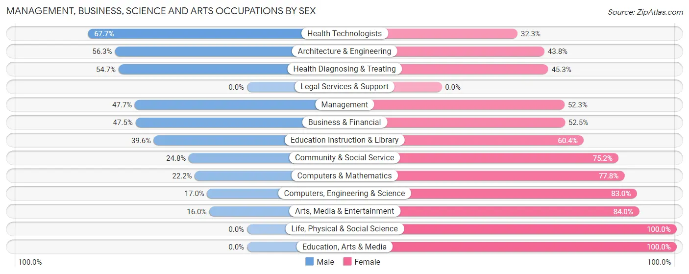 Management, Business, Science and Arts Occupations by Sex in Ripon