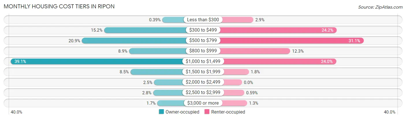 Monthly Housing Cost Tiers in Ripon