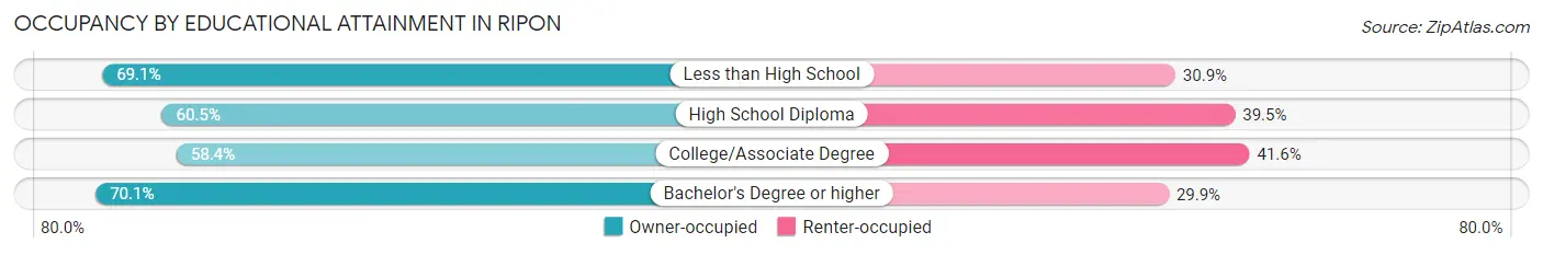 Occupancy by Educational Attainment in Ripon