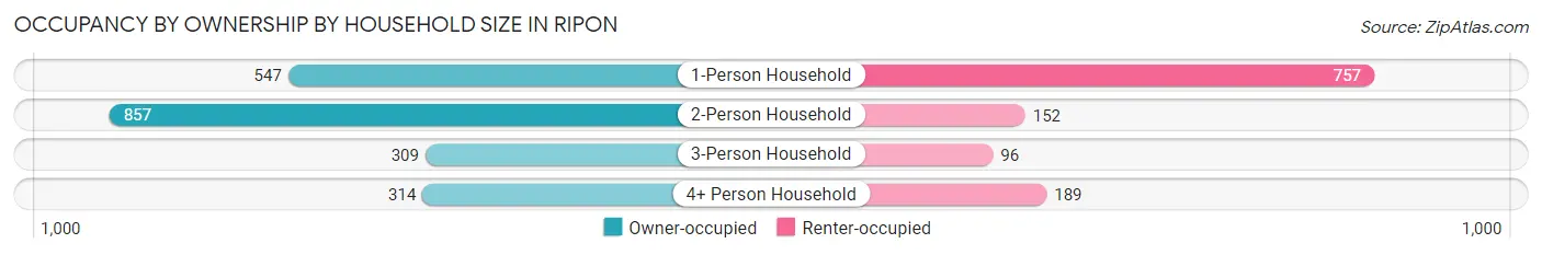 Occupancy by Ownership by Household Size in Ripon