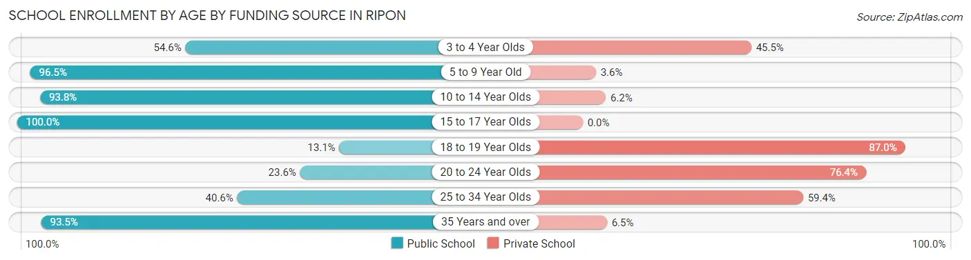 School Enrollment by Age by Funding Source in Ripon