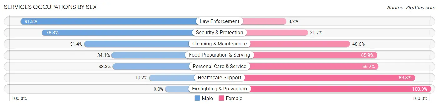 Services Occupations by Sex in Ripon