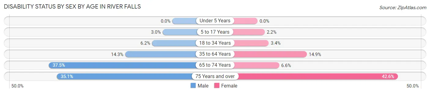 Disability Status by Sex by Age in River Falls