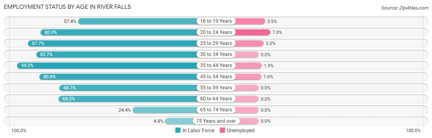 Employment Status by Age in River Falls