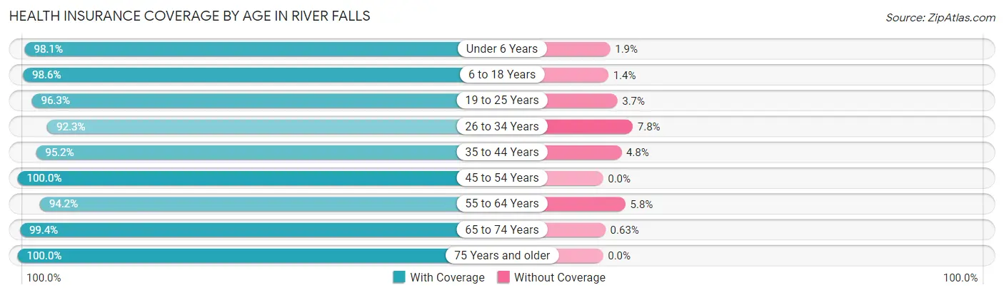 Health Insurance Coverage by Age in River Falls
