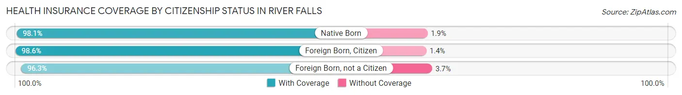 Health Insurance Coverage by Citizenship Status in River Falls
