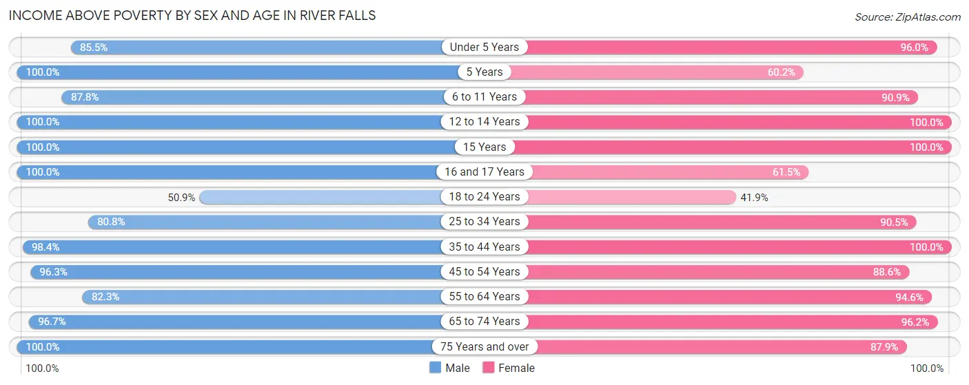 Income Above Poverty by Sex and Age in River Falls
