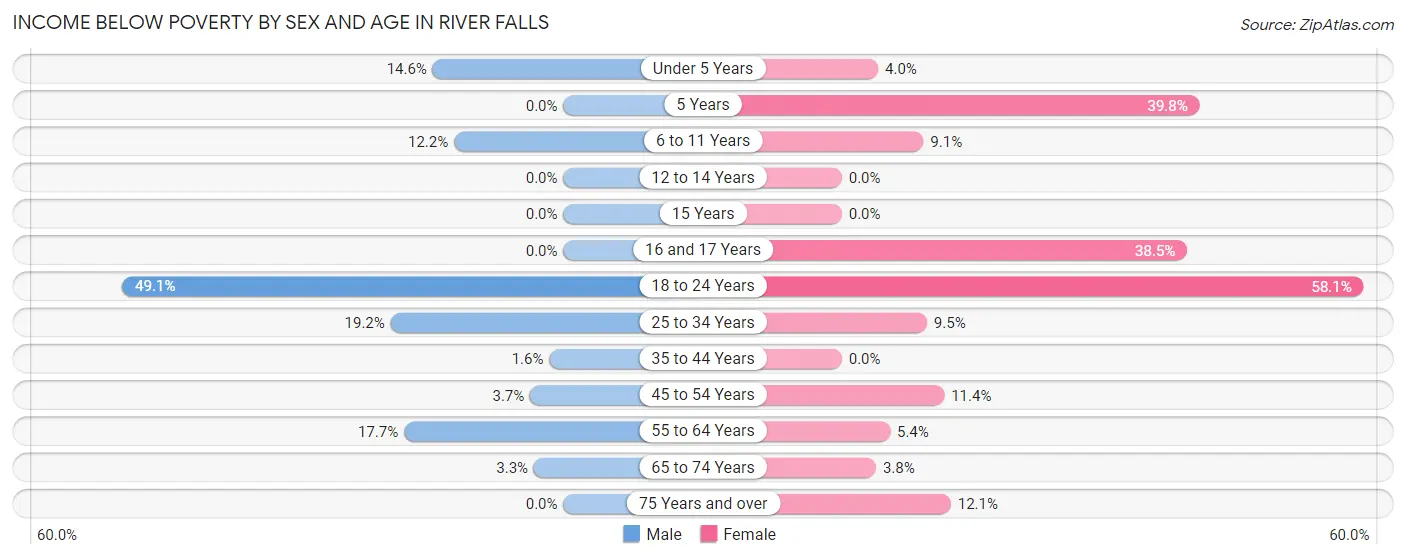 Income Below Poverty by Sex and Age in River Falls