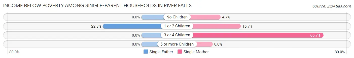 Income Below Poverty Among Single-Parent Households in River Falls