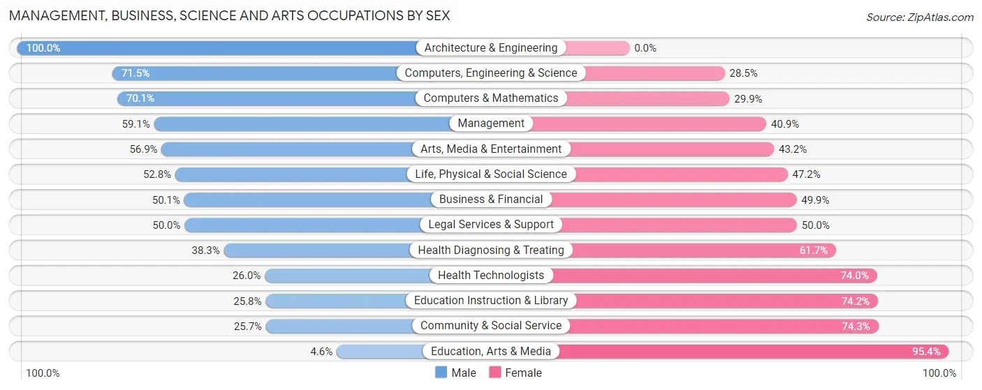 Management, Business, Science and Arts Occupations by Sex in River Falls