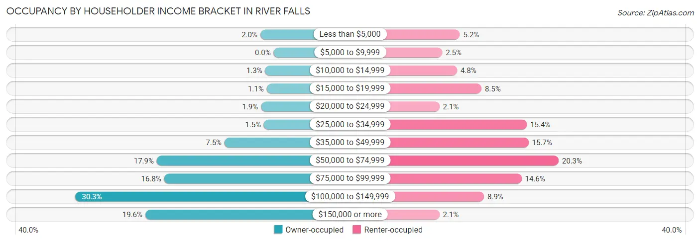 Occupancy by Householder Income Bracket in River Falls