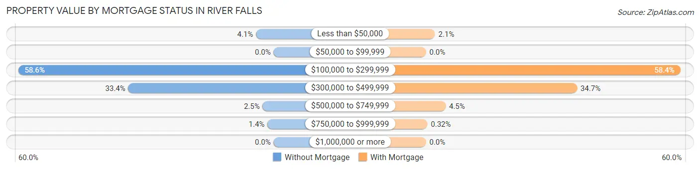 Property Value by Mortgage Status in River Falls