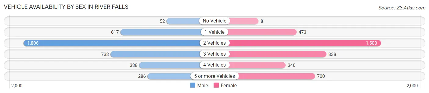 Vehicle Availability by Sex in River Falls