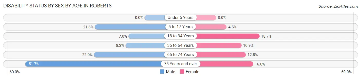 Disability Status by Sex by Age in Roberts
