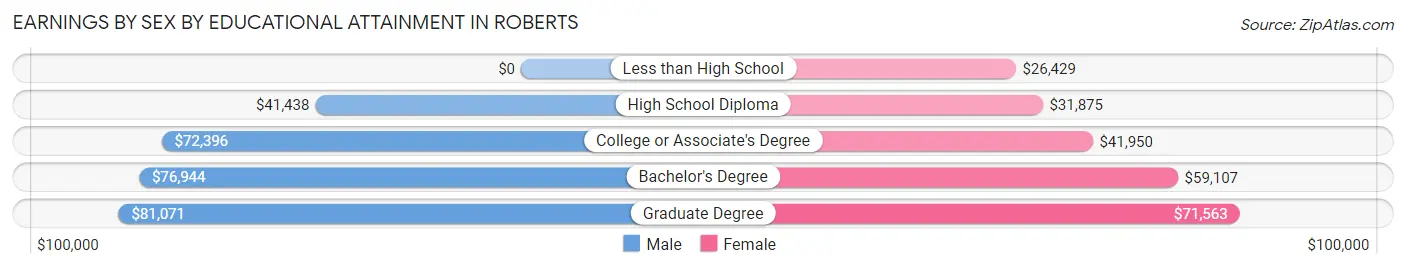 Earnings by Sex by Educational Attainment in Roberts
