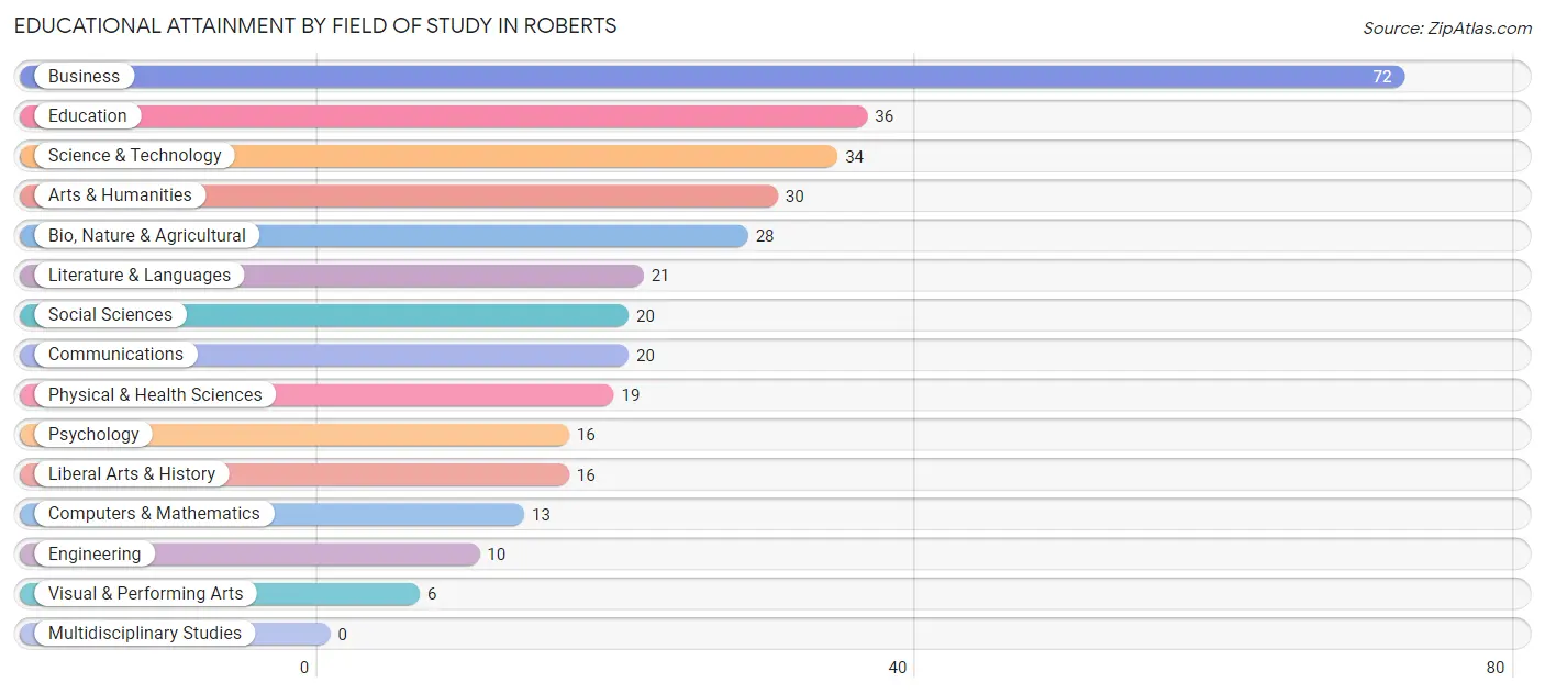 Educational Attainment by Field of Study in Roberts
