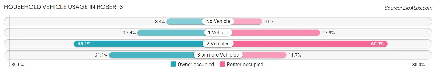 Household Vehicle Usage in Roberts