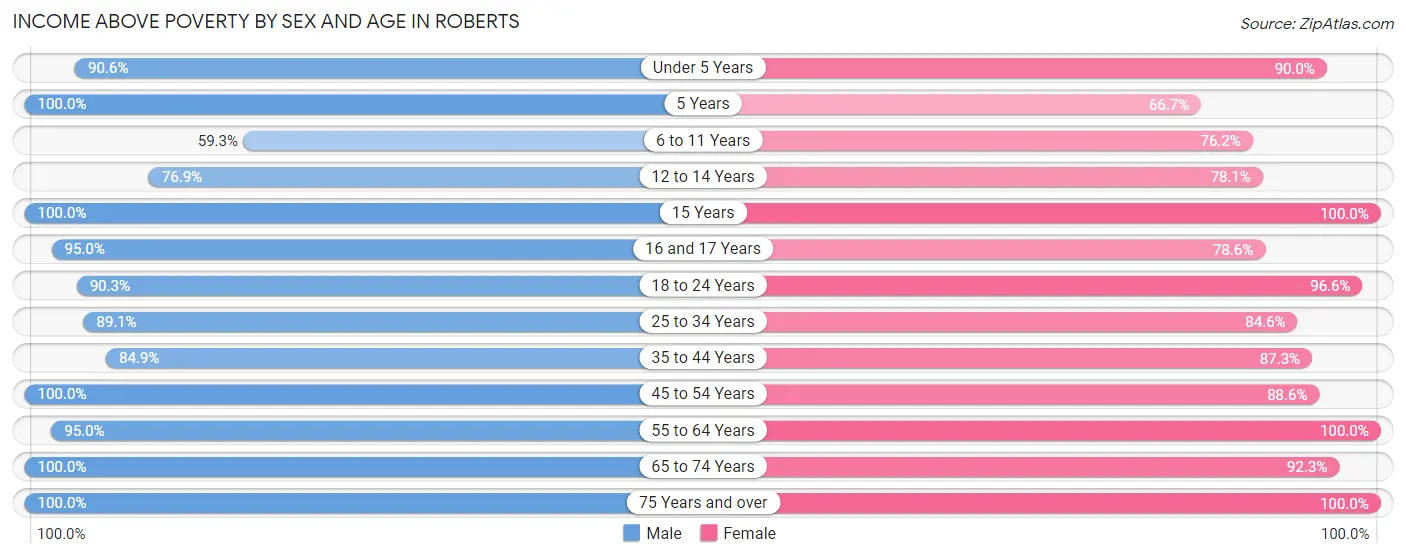 Income Above Poverty by Sex and Age in Roberts