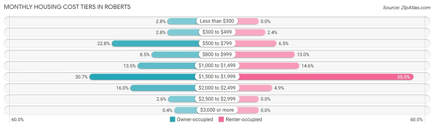 Monthly Housing Cost Tiers in Roberts