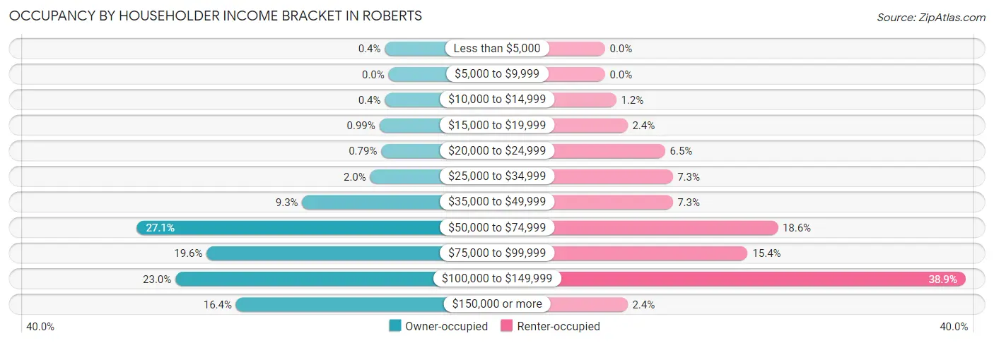 Occupancy by Householder Income Bracket in Roberts