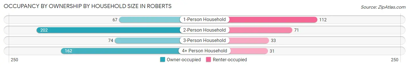 Occupancy by Ownership by Household Size in Roberts