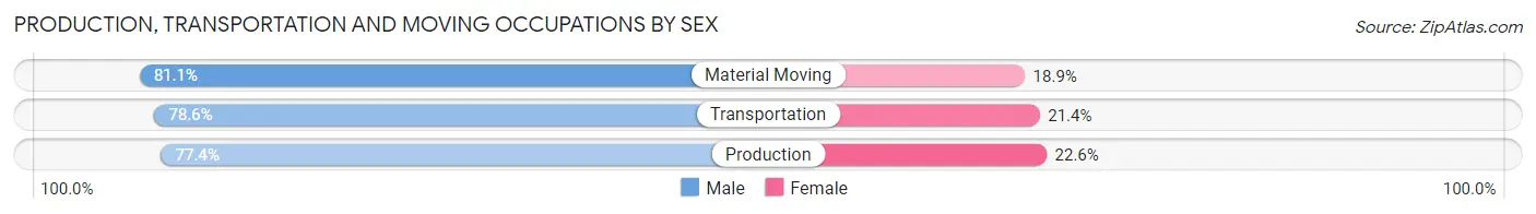 Production, Transportation and Moving Occupations by Sex in Roberts