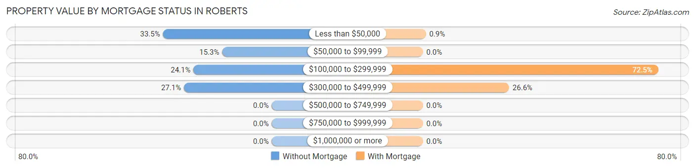 Property Value by Mortgage Status in Roberts