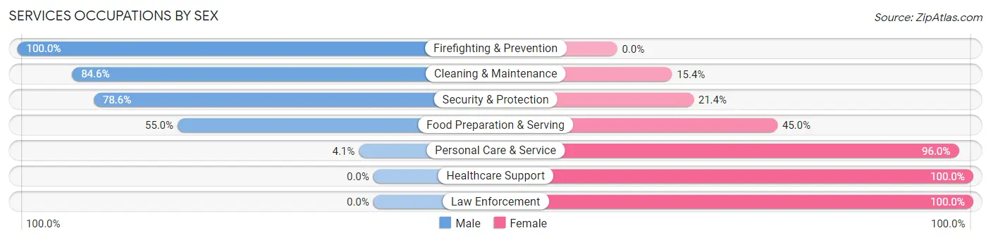 Services Occupations by Sex in Roberts