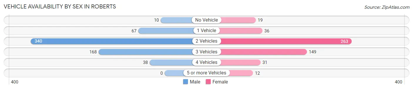 Vehicle Availability by Sex in Roberts