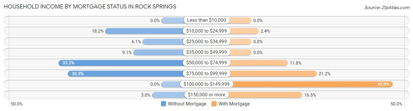 Household Income by Mortgage Status in Rock Springs
