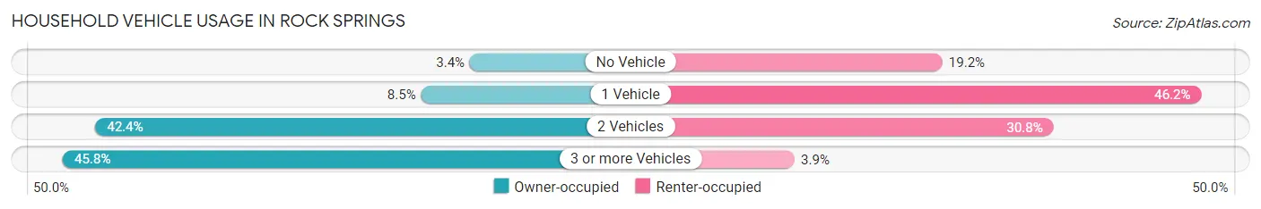 Household Vehicle Usage in Rock Springs