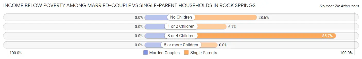 Income Below Poverty Among Married-Couple vs Single-Parent Households in Rock Springs