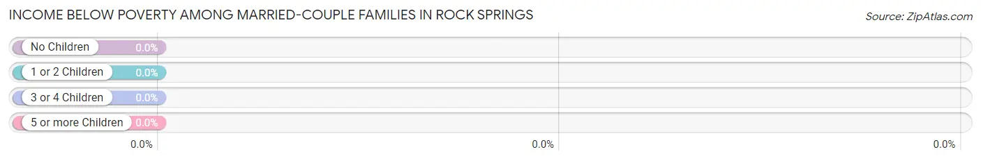 Income Below Poverty Among Married-Couple Families in Rock Springs