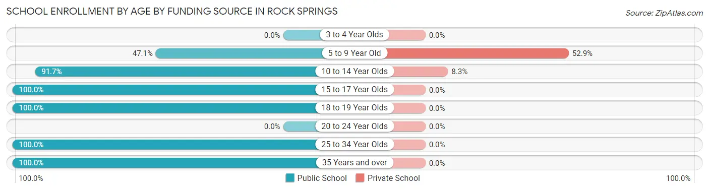 School Enrollment by Age by Funding Source in Rock Springs