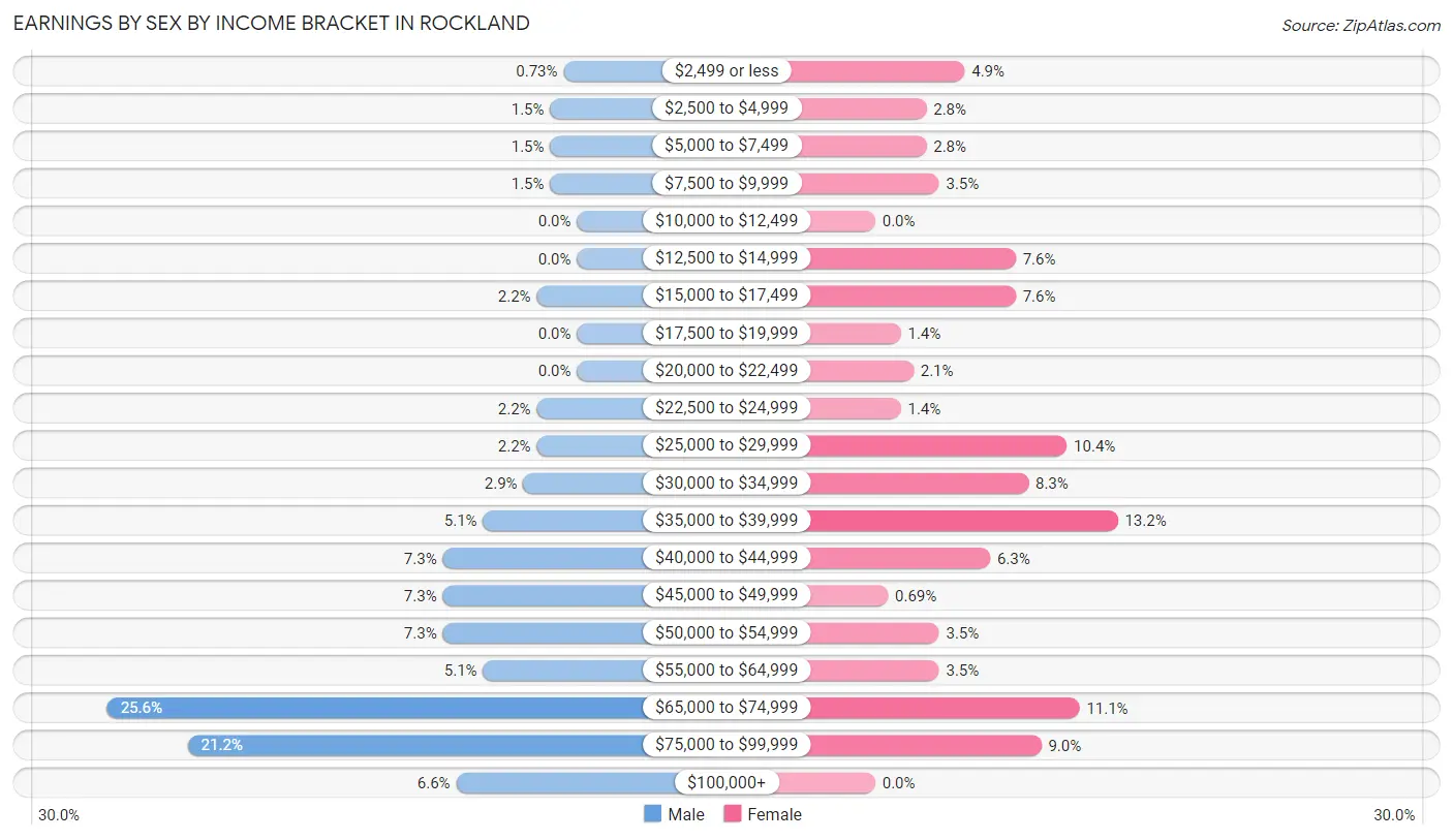 Earnings by Sex by Income Bracket in Rockland