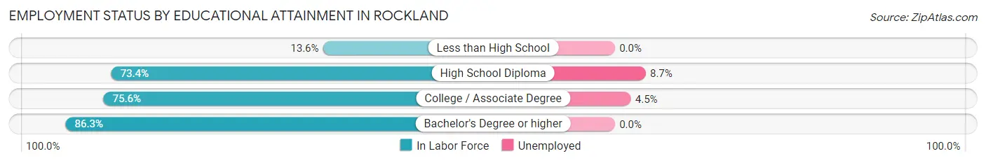 Employment Status by Educational Attainment in Rockland