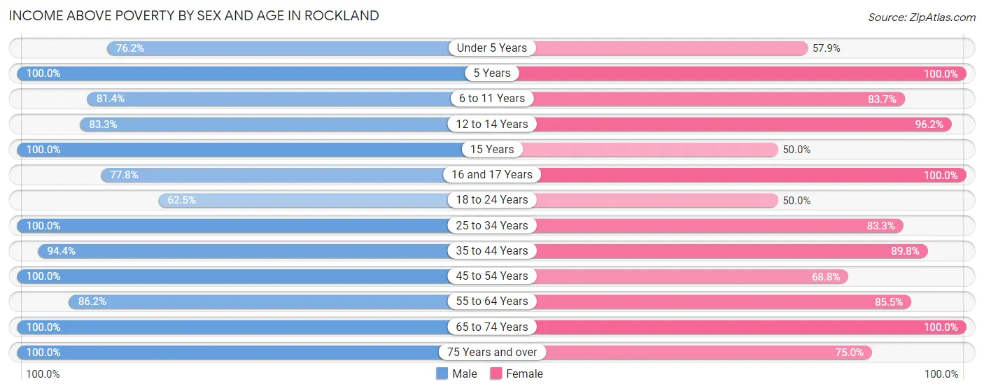 Income Above Poverty by Sex and Age in Rockland