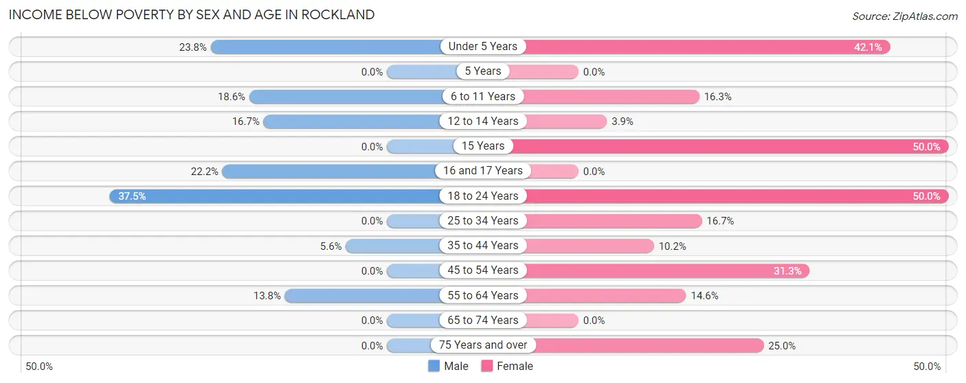 Income Below Poverty by Sex and Age in Rockland