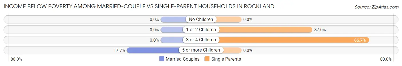 Income Below Poverty Among Married-Couple vs Single-Parent Households in Rockland