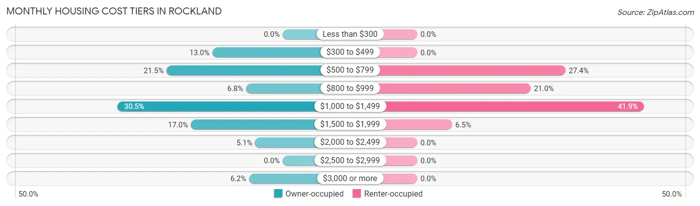Monthly Housing Cost Tiers in Rockland