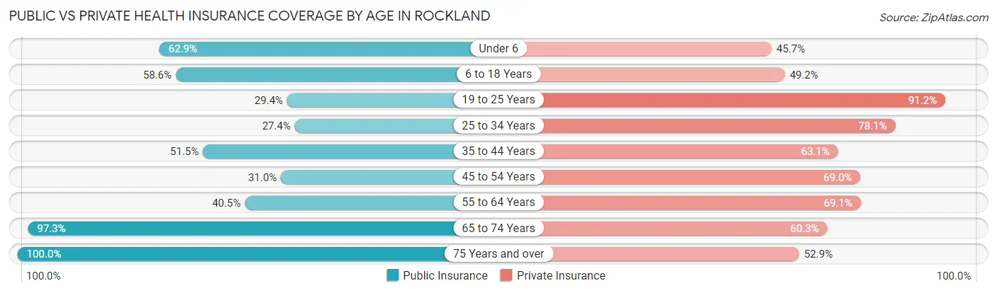 Public vs Private Health Insurance Coverage by Age in Rockland