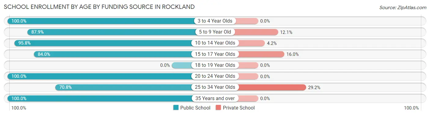 School Enrollment by Age by Funding Source in Rockland