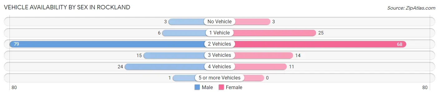 Vehicle Availability by Sex in Rockland