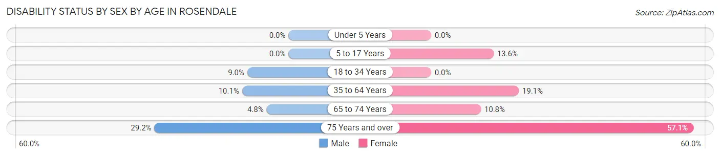 Disability Status by Sex by Age in Rosendale