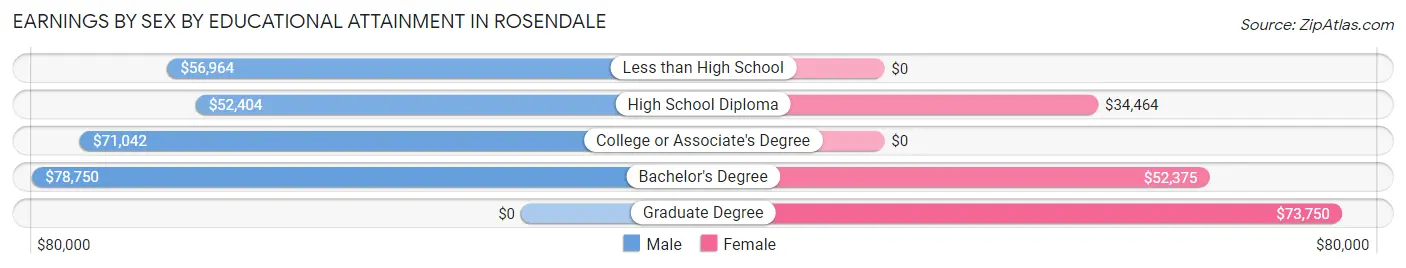 Earnings by Sex by Educational Attainment in Rosendale