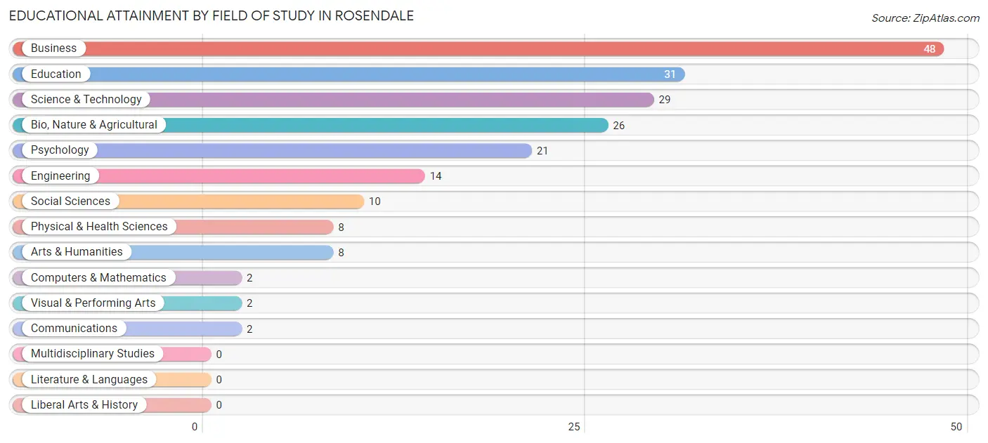 Educational Attainment by Field of Study in Rosendale
