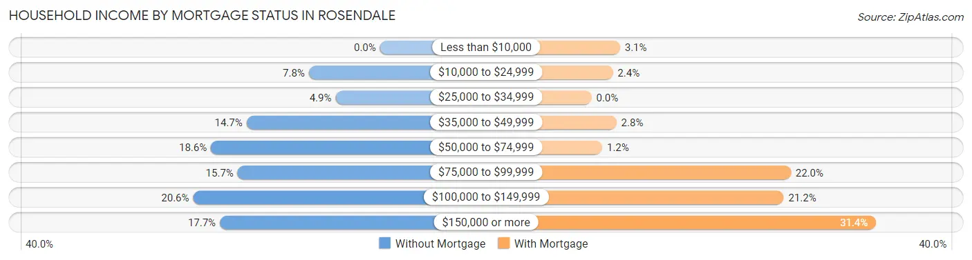 Household Income by Mortgage Status in Rosendale