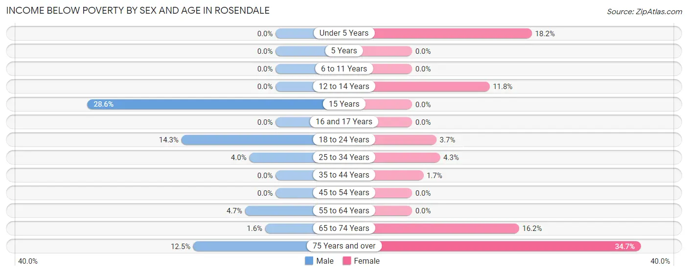 Income Below Poverty by Sex and Age in Rosendale
