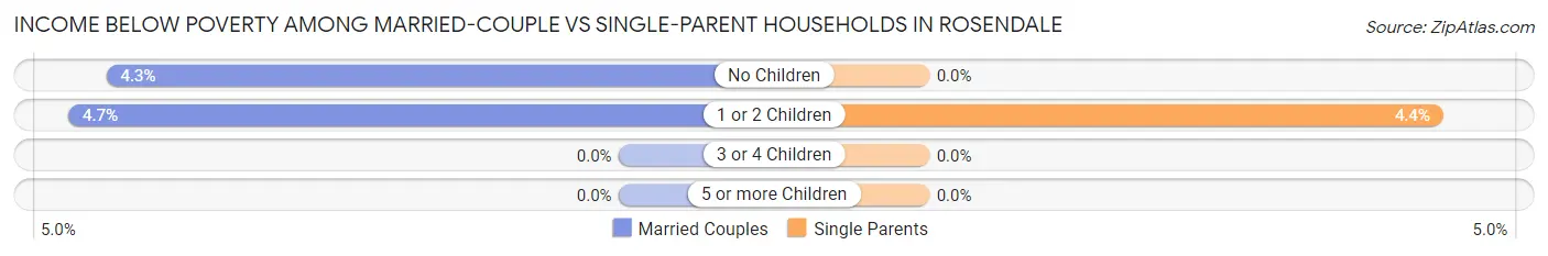 Income Below Poverty Among Married-Couple vs Single-Parent Households in Rosendale